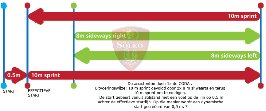 CODA test